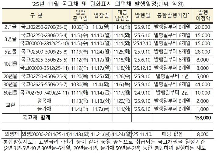[세종=뉴시스] 2025년 11월 국고채 및 원화표시 외평채 발행일정. (자료=기재부 제공) 2025.10.30. photo@newsis.com *재판매 및 DB 금지
