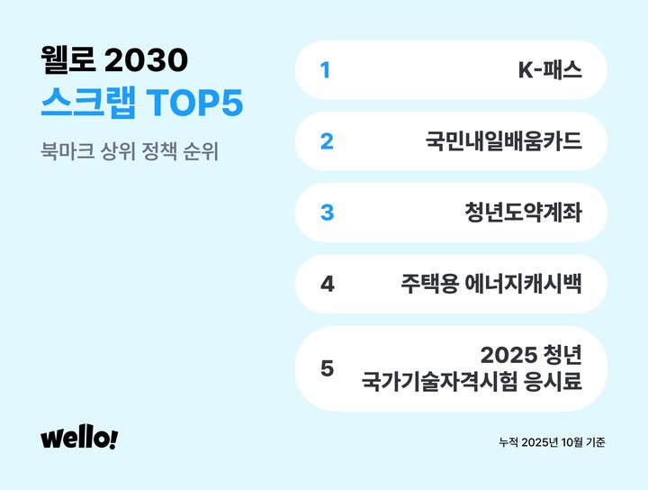 [서울=뉴시스] 인공지능(AI) 거브테크 스타트업 웰로, 2030 청년 세대들이 선택한 정부 정책 TOP5 발표. (사진=웰로 제공) 2025.10.31. photo@newsis.com *재판매 및 DB 금지