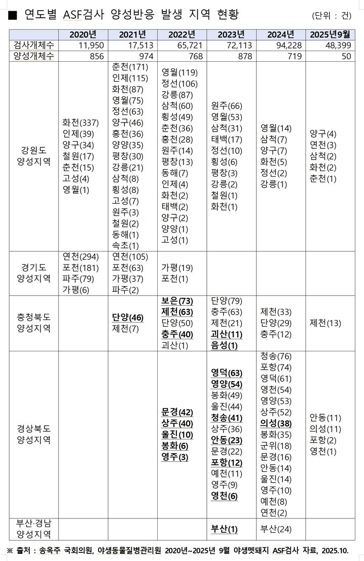 [세종=뉴시스] 연도별 아프리카돼지열병(ASF) 검사 양성반응 발생 지역 현황. (자료 = 송옥주 더불어민주당 의원실 제공) 2025.10.30.&nbsp; *재판매 및 DB 금지