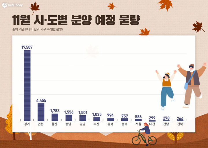 11월 아파트 4.5만 가구 분양…수도권 비규제지역 주도