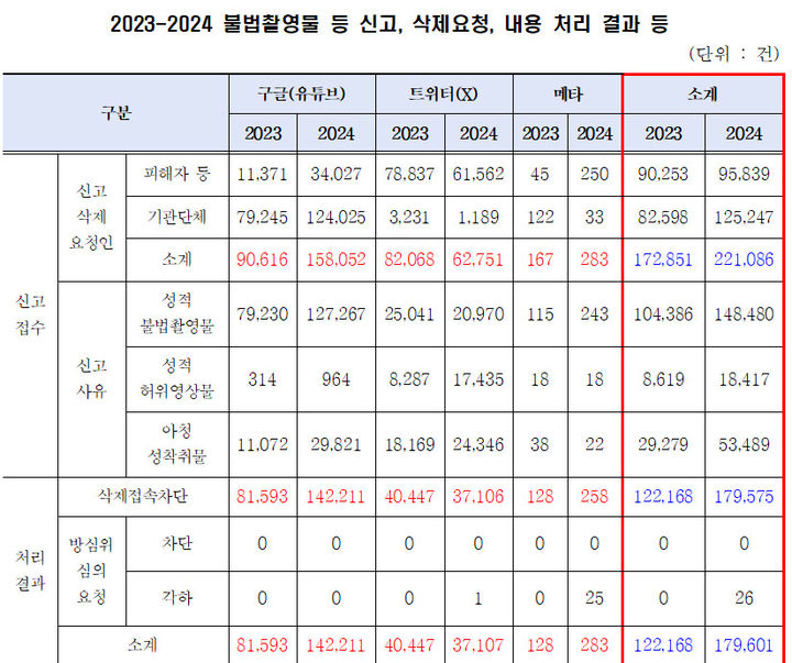 [서울=뉴시스] 2023-2024 불법촬영물 등 신고, 삭제요청, 내용 처리 결과. (사진=최수진 의원실 제공) *재판매 및 DB 금지