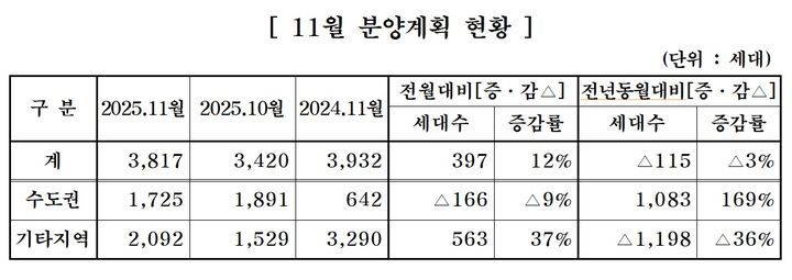 중견 주택업체, 11월 아파트 3817가구 분양…전년대비 3% 감소