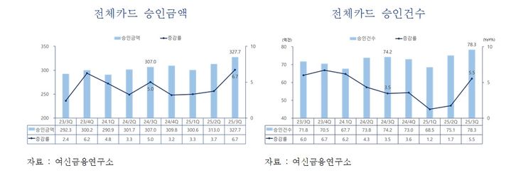 [서울=뉴시스] 카드 승인금액과 건수. (사진=여신금융협회 제공) 2025.10.31. photo@newsis.com *재판매 및 DB 금지