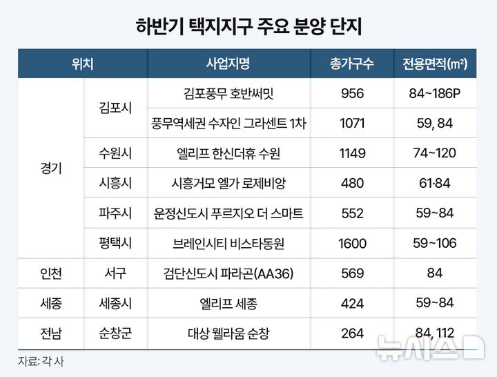 [서울=뉴시스] 하반기 택지지구 주요 분양 단지. 