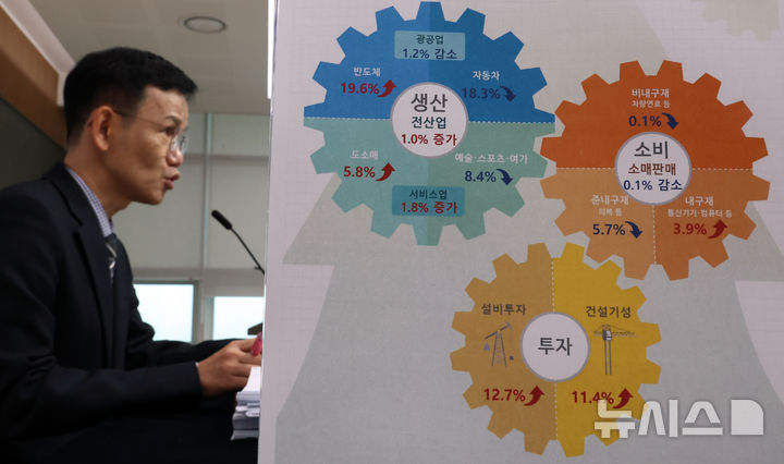 [세종=뉴시스] 강종민 기자 = 이두원 국가데이터처 경제동향통계심의관이 31일 세종시 정부세종청사에서 2025년 9월 산업활동동향을 발표하고 있다.&nbsp; 지난달 전산업생산은 전월 대비 1.0% 증가한 것으로 나타났다. 2025.10.31. ppkjm@newsis.com