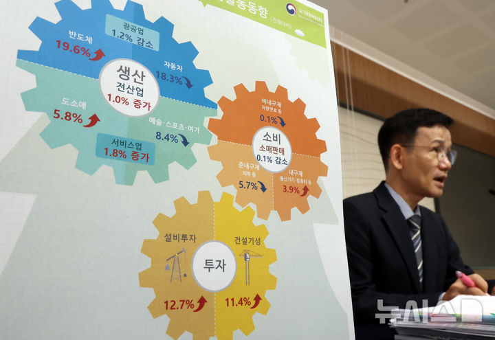 [세종=뉴시스] 강종민 기자 = 이두원 국가데이터처 경제동향통계심의관이 31일 세종시 정부세종청사에서 2025년 9월 산업활동동향을 발표하고 있다.&nbsp; 지난달 전산업생산은 전월 대비 1.0% 증가한 것으로 나타났다. 2025.10.31. ppkjm@newsis.com