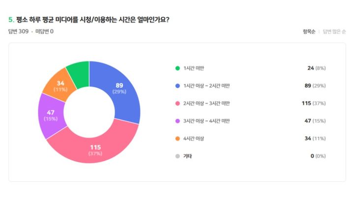 [통영=뉴시스] 신정철 기자= 경남 통영시민의 59%가 ‘유튜브’와 ‘넷플릭스'를 중심으로 미디어를 이용하는 것으로 조사됐다. 사진은 통영시지속가능발전협의회가 통영 시민 309명을 대상으로 지난 10월에 조사한 미디어 이용 시간 조사표.(사진=통영지속협 제공).2025.11.01. photo@newsis.com *재판매 및 DB 금지