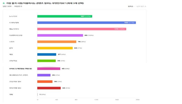 [통영=뉴시스] 신정철 기자= 경남 통영시민의 59%가 ‘유튜브’와 ‘넷플릭스'를 중심으로 미디어를 이용하는 것으로 조사됐다. 사진은 통영시지속가능발전협의회가 통영 시민 309명을 대상으로 지난 10월에 조사한 ‘내가 생각하는 알고리즘 만족도 조사표.(사진=통영지속협 제공).2025.11.01. photo@newsis.com *재판매 및 DB 금지