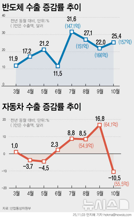 [서울=뉴시스] 추석 연휴 조업일 축소로 인해 10월 수출 증가세가 꺾일 수 있다는 예상과는 달리 5개월 연속 수출 플러스 흐름을 이어감에 따라 연간 수출 목표치 7000억 달러 달성에 청신호가 켜졌다. 한미 관세협상이 타결됨에 따라 자동차 관세가 25%에서 15%로 하향 조정되고 11월부터 소급 적용이 될 수 있는 만큼 자동차 수출도 반등할 수 있다는 예상이다. (그래픽=안지혜 기자) hokma@newsis.com