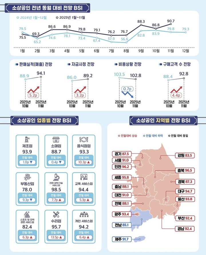 [서울=뉴시스] 2025년 10월 소상공인 시장 경기동향(BSI) 조사. (사진=소상공인시장진흥공단 제공) 2025.11.03. photo@newsis.com *재판매 및 DB 금지