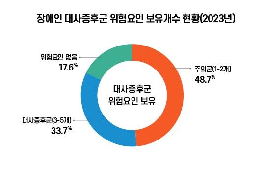 장애인 65%, 도움 받을 사람 없다…33%, 대화할 사람도 없다