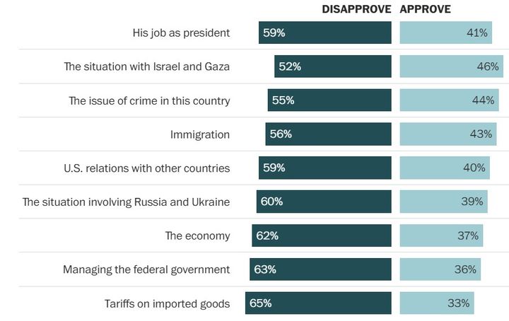 [서울=뉴시스] 워싱턴포스트(WP)와 ABC 방송이 여론조사 기관 입소스에 의뢰한 여론조사 결과 전반적인 평가와 8개 개별 항목 지지도 조사에서 모두 부정적인 평가가 높았다.(출처: WP) 2025.11.03. *재판매 및 DB 금지
