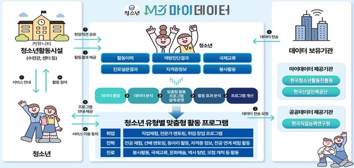 [서울=뉴시스] 성평등가족부 산하 한국청소년활동진흥원이 3일부터 개시하는 '청소년 성장지원 마이데이터 서비스' 구성도. 2025.11.03. (자료=한국청소년활동진흥원 제공) *재판매 및 DB 금지