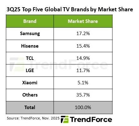 TV 출하량 역대 3분기 중 최저치…"5000만대 이하"