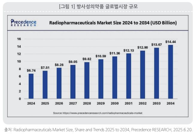 [서울=뉴시스] 방사성의약품 글로벌시장 규모 (사진=한국바이오협회 보고서 갈무리) 2025.11.04. photo@newsis.com *재판매 및 DB 금지