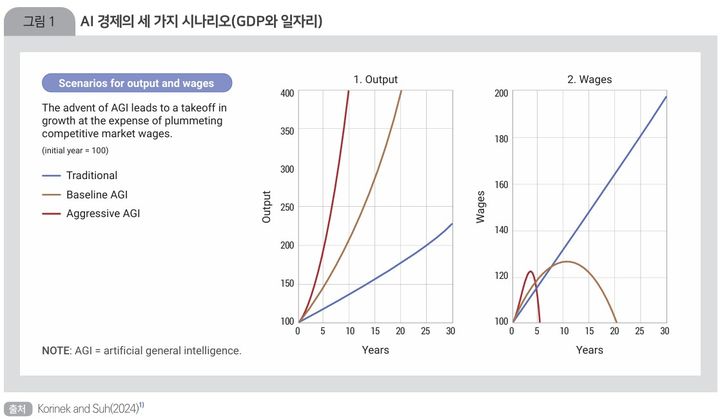 [세종=뉴시스] 대표적인 인공지능(AI) 경제학자 안톤 코리넥 교수가 지난해 발표한 NBER 논문 내용 중  AI 경제의 세 가지 시나리오(GDP와 일자리). (사진=한국조세재정연구원 제공) 2025.11.03 photo@newsis.com *재판매 및 DB 금지