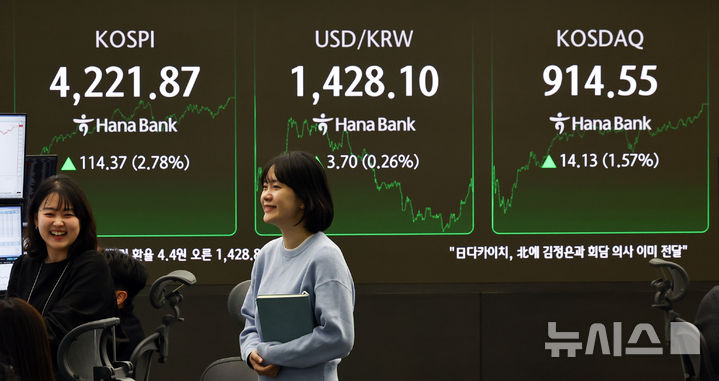 [서울=뉴시스] 최진석 기자 = 코스피가 전 거래일(4107.50)보다 114.37포인트(2.78%) 오른 4221.87에 마감한 3일 서울 중구 하나은행 딜링룸에 종가가 보이고 있다. 코스닥 지수는 전 거래일(900.42)보다 14.13포인트(1.57%) 상승한 914.55에 거래를 종료, 서울 외환시장에서 원·달러 환율은 전 거래일(1424.4원)보다 4.4원 오른 1428.8원에 주간 거래를 마감했다. 2025.11.03. myjs@newsis.com