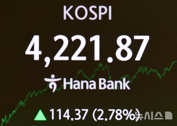 [서울=뉴시스] 최진석 기자 = 코스피가 전 거래일(4107.50)보다 114.37포인트(2.78%) 오른 4221.87에 마감한 3일 서울 중구 하나은행 딜링룸에 종가가 보이고 있다. 코스닥 지수는 전 거래일(900.42)보다 14.13포인트(1.57%) 상승한 914.55에 거래를 종료, 서울 외환시장에서 원·달러 환율은 전 거래일(1424.4원)보다 4.4원 오른 1428.8원에 주간 거래를 마감했다. 2025.11.03. myjs@newsis.com