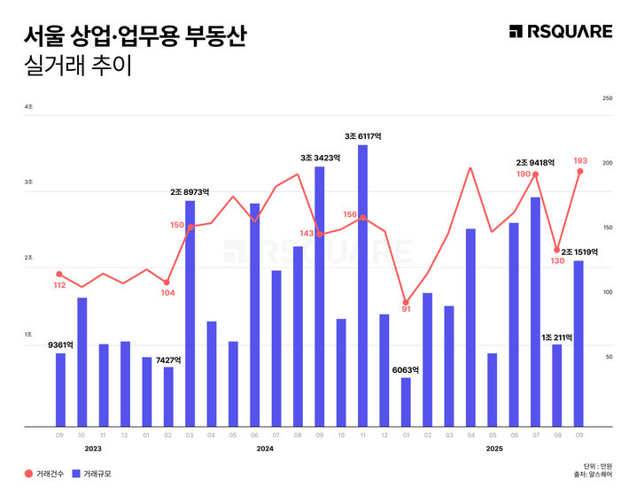 종로 현대엘리베이터 사옥 4500억 등 9월 서울 상업·업무용 부동산 2.1조... - 뉴스 썸네일 이미지