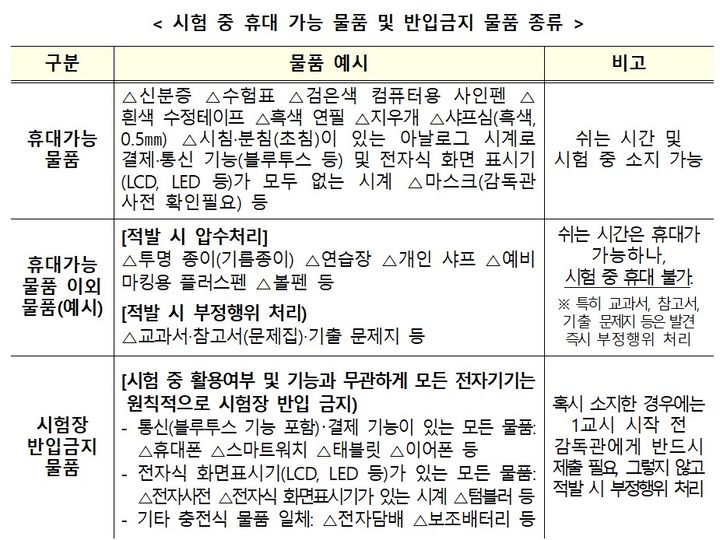 수능 날 '모바일 신분증' 안 됩니다…전자기기 제출 깜빡하면 '시험 무효'