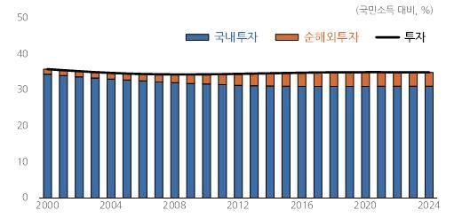 국민소득 대비 투자비중 *재판매 및 DB 금지