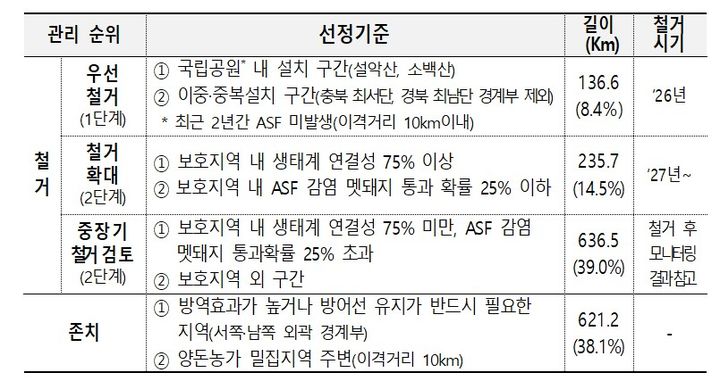 [세종=뉴시스] 농림축산식품부와 기후에너지환경부는 '야생멧돼지 ASF 차단 광역울타리 관리방안'을 확정했다고 4일 밝혔다. (사진=농식품부 제공 자료 캡처) 2025.11.04. photo@newsis.com *재판매 및 DB 금지