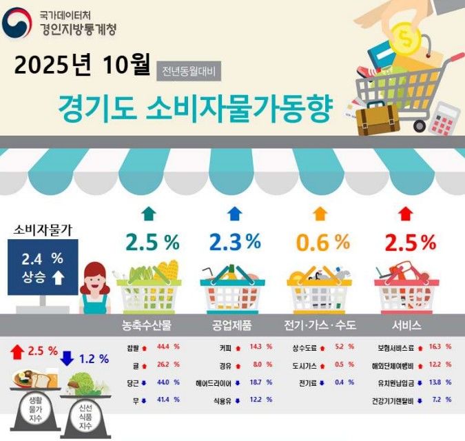 10월 경기도 소비자물가 2.4%↑…석유류 등 상승