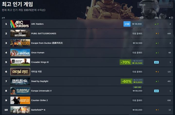 넥슨 신작 '아크 레이더스', 스팀 글로벌 매출·인기 1위 달성