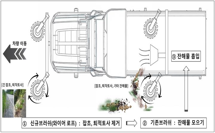 새로 개발된 도로청소차 개요도. (사진=한국도로공사 서울경기본부 제공) photo@newsis.com *재판매 및 DB 금지