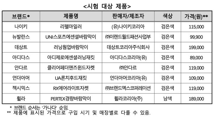 [서울=뉴시스] 한국소비자원은 소비자 선호도가 높은 8개 스포츠 브랜드의 러닝 재킷을 대상으로 체온 유지성·공기투과도·발수성·안전성 등을 평가한 결과를 5일 공개했다.(사진=한국소비자원 제공) *재판매 및 DB 금지