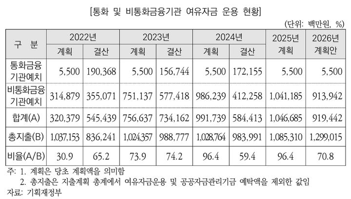 [세종=뉴시스] 4일 기획재정부가 국회에 제출한 2022년부터 2026년까지 최근 5개년의 '국유재산관리기금 여유자금 운용현황'에 따르면 여유자금 운용 규모는 2022년 5454억원(결산 기준)에서 2026년 9194억원(계획 기준)으로 68.6% 증가했다. (자료 = 국회예산정책처 제공) 2025.11.04. *재판매 및 DB 금지