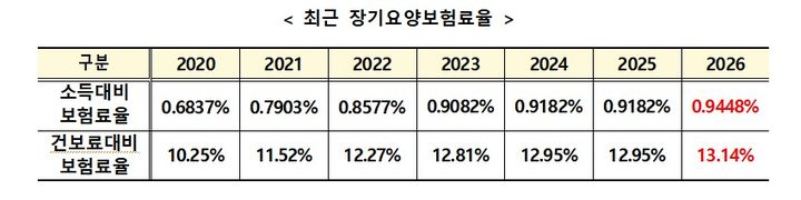 [서울=뉴시스] 최근 7년간 장기요양보험료율 (자료=복지부 제공) 2025. 11. 4. *재판매 및 DB 금지