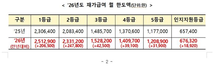 [서울=뉴시스] 재가급여 월 한도액 (자료=복지부) 2025.11.4. *재판매 및 DB 금지