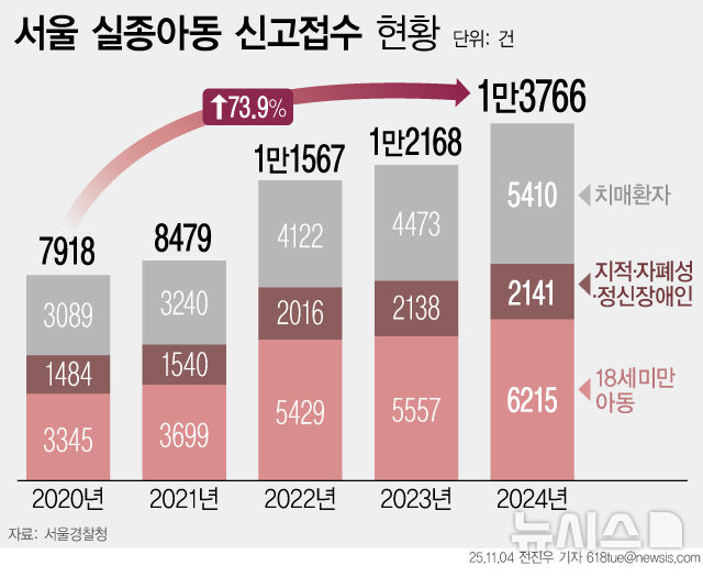 [서울=뉴시스] 최근 5년간 서울 지역 실종아동 등 신고 접수 현황. 2025.11.05. photo@newsis.com