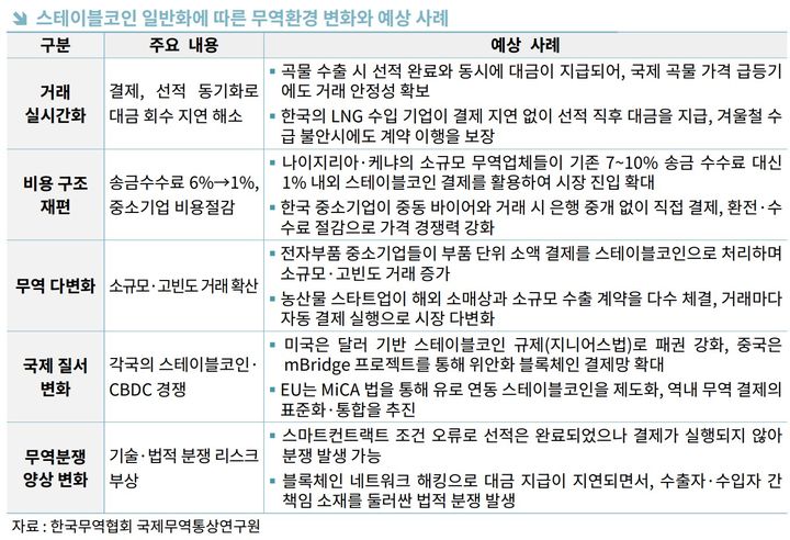 무협 "스테이블코인, 무역결제 판도 바꿀 신기술"