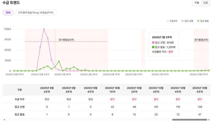 [서울=뉴시스] 비알피인사이트(BRPInsight)가 분석한 타미플루캡슐75㎎ 수급 트렌드. (이미지=비알피인사이트(BRPInsight) 화면 캡처) 2025.11.05. photo@newsis.com *재판매 및 DB 금지