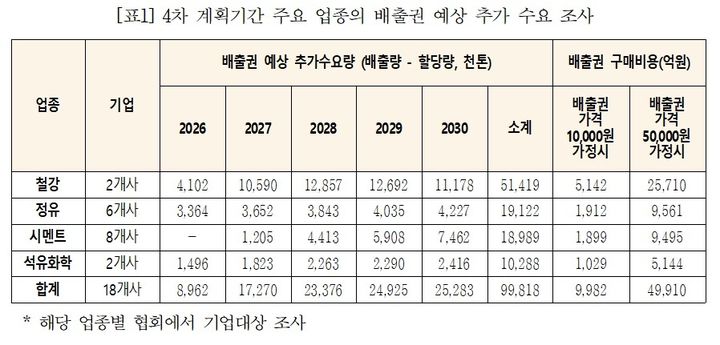 [서울=뉴시스]주요 업종 배출권 예상 추가 수요 조사. (사진=대한상의 제공) 2025.11.04. photo@newsis.com *재판매 및 DB 금지