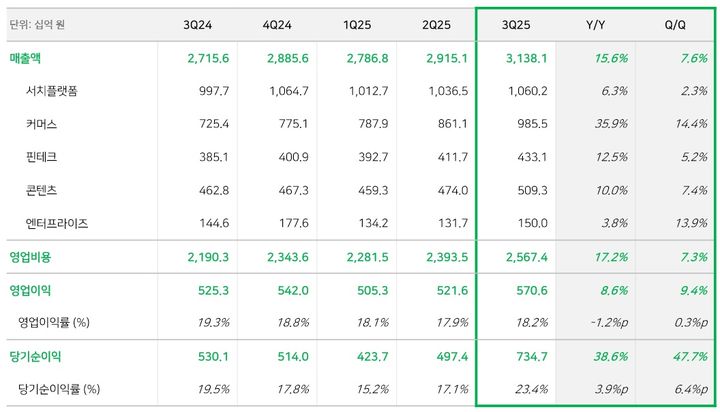 [서울=뉴시스] 네이버 2025년도 3분기 실적 (사진=네이버 제공) *재판매 및 DB 금지