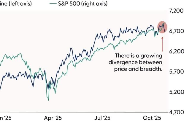 [서울=뉴시스]최근 몇 달 동안 크게 오른 미국 증시의 S&P 500 지수. (출시=마켓워치 홈페이지) 2025.11.5.- *재판매 및 DB 금지