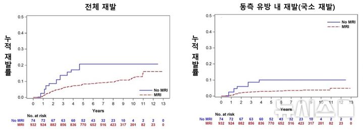 [서울=뉴시스] 호르몬 수용체 음성 그룹의 누적 재발률. (사진= 서울대병원 제공)