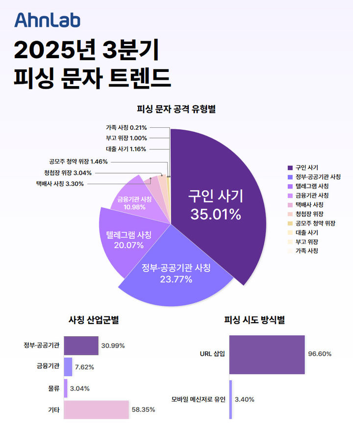 안랩 2025년 3분기 피싱 문자 트렌드(사진=안랩 제공) *재판매 및 DB 금지