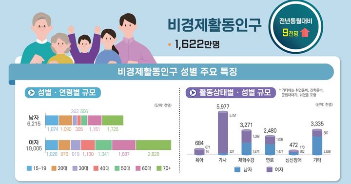2025년 8월 기준 비경제활동인구 현황 *재판매 및 DB 금지