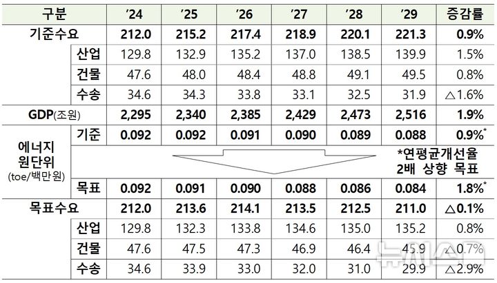 [세종=뉴시스]기후환경에너지부는 5일 에너지위원회를 열고 이 같은 내용이 담긴 제 7차 에너지이용 합리화 기본계획을 수립했다고 발표했다. 에너지이용 합리화 기본계획은 5년 주기로 수립·시행된다.(사진=기후부 자료 캡쳐)
