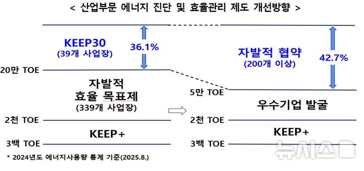 [세종=뉴시스]기후환경에너지부는 5일 에너지위원회를 열고 이 같은 내용이 담긴 제 7차 에너지이용 합리화 기본계획을 수립했다고 발표했다. 에너지이용 합리화 기본계획은 5년 주기로 수립·시행된다.(사진=기후부 자료 캡쳐)