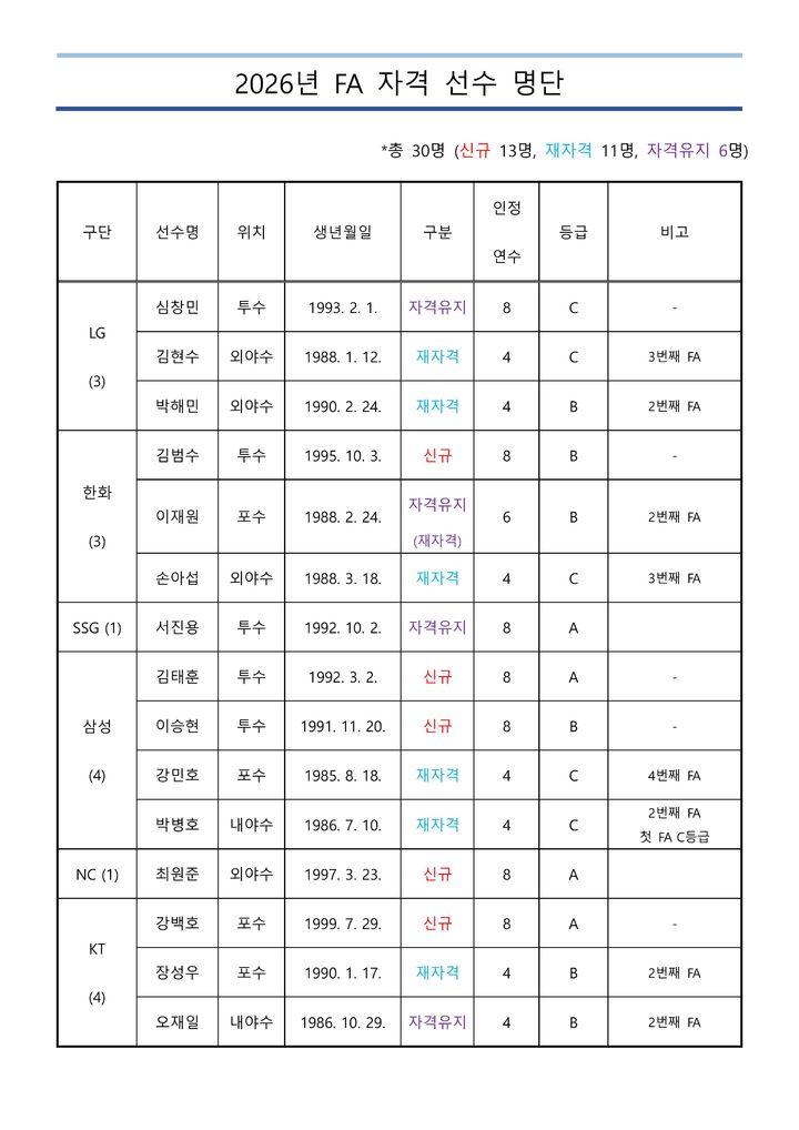 [서울=뉴시스]한국야구위원회(KBO)가 2026년 프리에이전트(FA) 자격을 얻는 선수 30명 명단을 5일 공개했다. 2025.11.05. photo@newsis.com *재판매 및 DB 금지