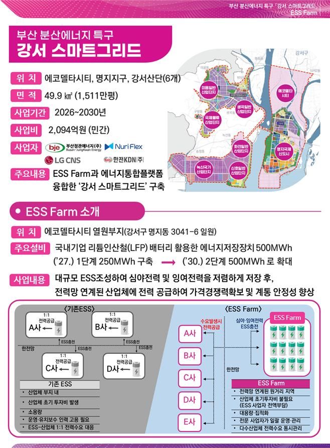 [부산=뉴시스] 부산시가 5일 분산 에너지 특화 지역에 지정됐다. 특화 지역 지정으로 분산 에너지 사업자가 전력 시장을 거치지 않고 지역 내에서 생산한 전기를 직접 거래할 수 있을 전망이다. (사진=부산시 제공) 2025.11.05. photo@newsis.com *재판매 및 DB 금지