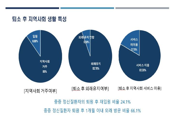 [서울=뉴시스] 정신질환자 지역사회전환시설 퇴소 후 지역사회 생활 특성 (사진=김선민 의원실 제공) 2025.11.05. photo@newsis.com *재판매 및 DB 금지