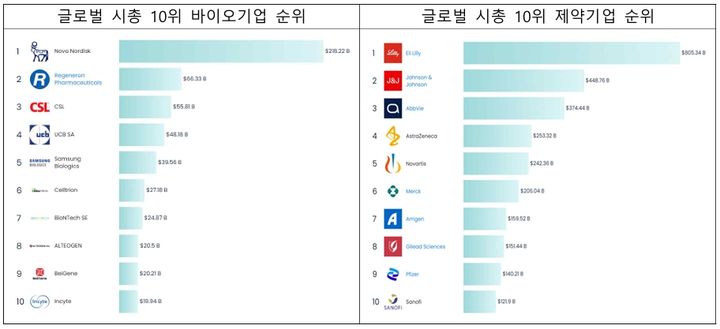 [서울=뉴시스] 글로벌 시총 10위 바이오 기업·제약 기업 순위 (사진=한국바이오협회 제공) 2025.11.05. photo@newsis.com *재판매 및 DB 금지