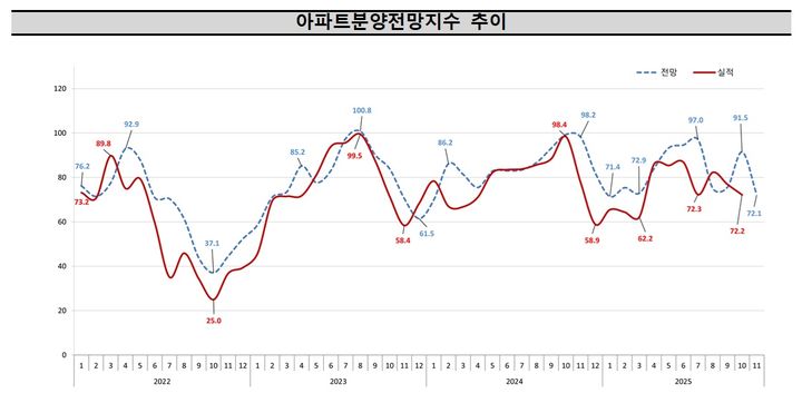 11월 아파트 분양시장 전망 대폭 악화…10·15 대책 영향