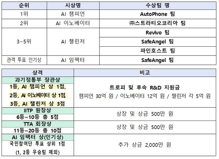 AI 챔피언 대회 시상 결과 및 상격별 시상 내용. (사진=과기정통부 제공) *재판매 및 DB 금지